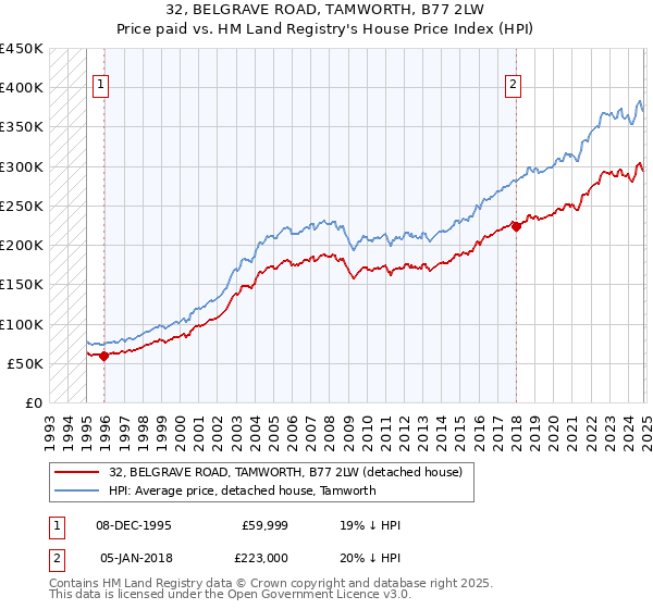 32, BELGRAVE ROAD, TAMWORTH, B77 2LW: Price paid vs HM Land Registry's House Price Index