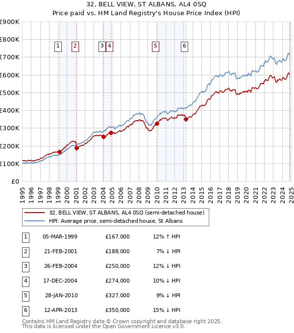 32, BELL VIEW, ST ALBANS, AL4 0SQ: Price paid vs HM Land Registry's House Price Index