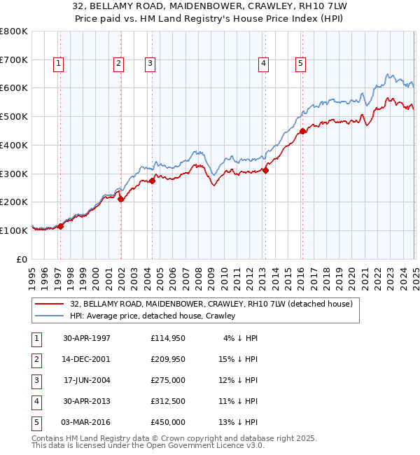 32, BELLAMY ROAD, MAIDENBOWER, CRAWLEY, RH10 7LW: Price paid vs HM Land Registry's House Price Index