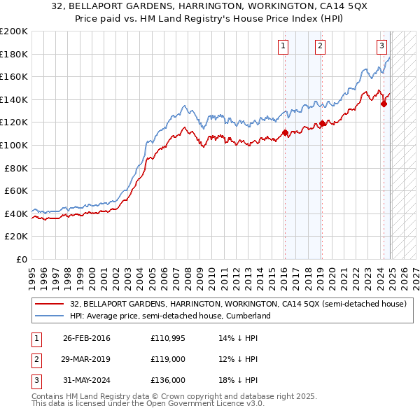 32, BELLAPORT GARDENS, HARRINGTON, WORKINGTON, CA14 5QX: Price paid vs HM Land Registry's House Price Index