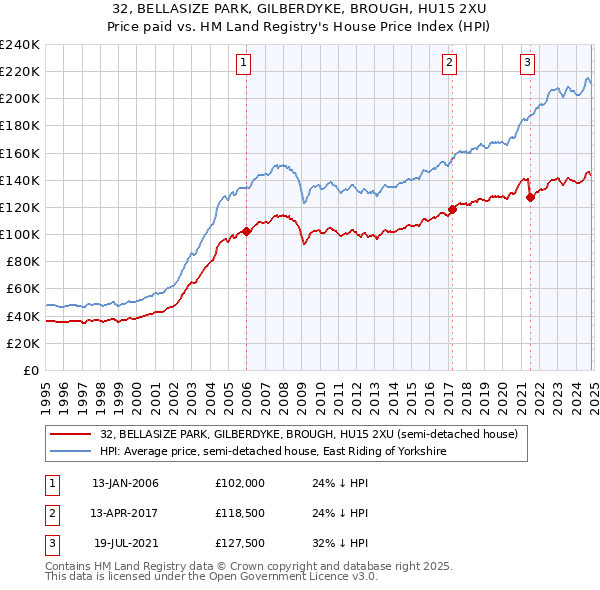 32, BELLASIZE PARK, GILBERDYKE, BROUGH, HU15 2XU: Price paid vs HM Land Registry's House Price Index