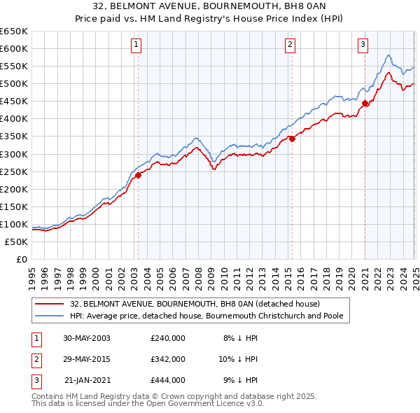 32, BELMONT AVENUE, BOURNEMOUTH, BH8 0AN: Price paid vs HM Land Registry's House Price Index