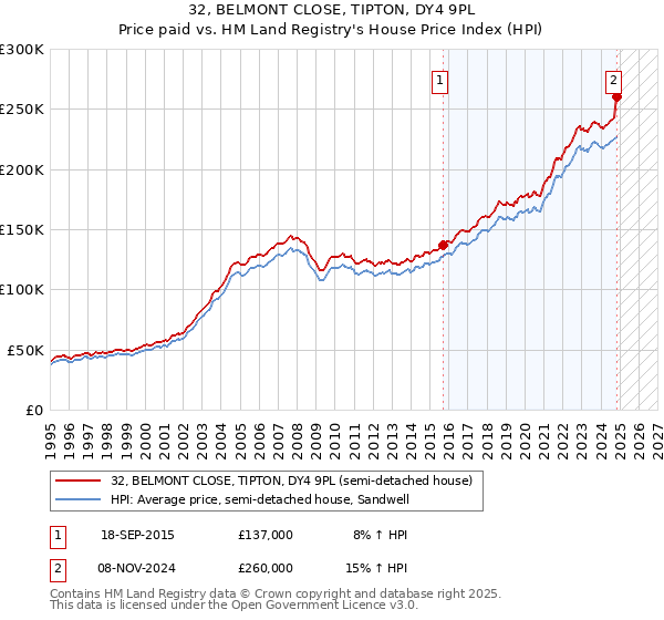 32, BELMONT CLOSE, TIPTON, DY4 9PL: Price paid vs HM Land Registry's House Price Index