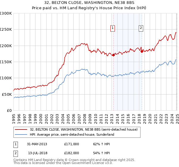 32, BELTON CLOSE, WASHINGTON, NE38 8BS: Price paid vs HM Land Registry's House Price Index