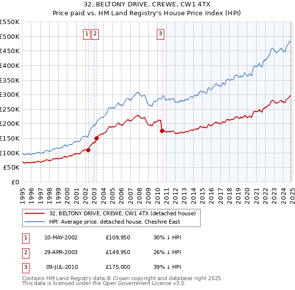 32, BELTONY DRIVE, CREWE, CW1 4TX: Price paid vs HM Land Registry's House Price Index