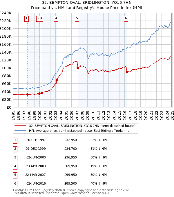 32, BEMPTON OVAL, BRIDLINGTON, YO16 7HN: Price paid vs HM Land Registry's House Price Index