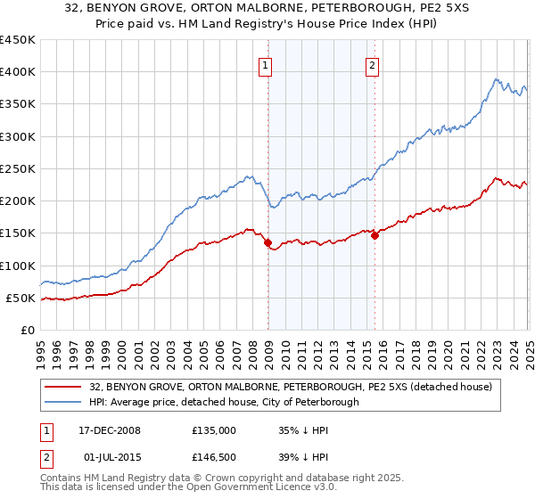 32, BENYON GROVE, ORTON MALBORNE, PETERBOROUGH, PE2 5XS: Price paid vs HM Land Registry's House Price Index