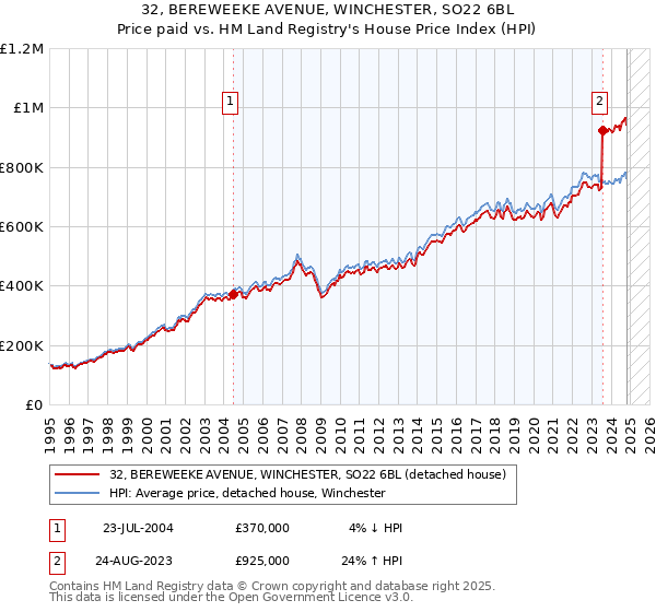 32, BEREWEEKE AVENUE, WINCHESTER, SO22 6BL: Price paid vs HM Land Registry's House Price Index