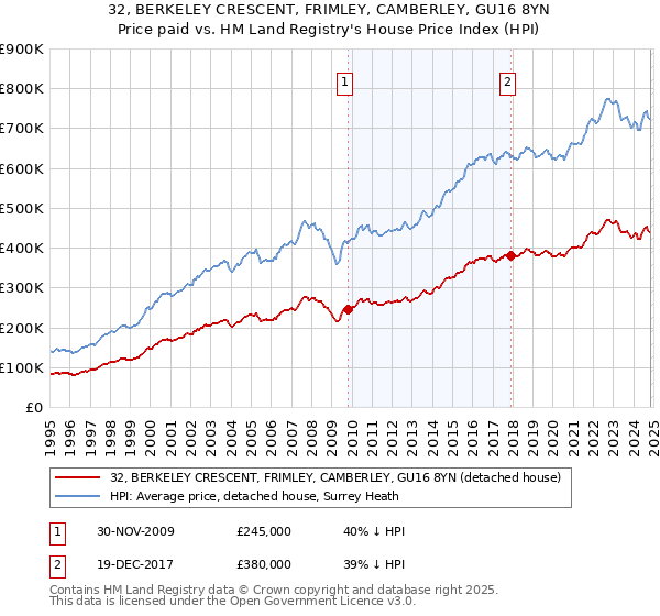 32, BERKELEY CRESCENT, FRIMLEY, CAMBERLEY, GU16 8YN: Price paid vs HM Land Registry's House Price Index