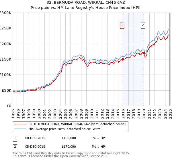 32, BERMUDA ROAD, WIRRAL, CH46 6AZ: Price paid vs HM Land Registry's House Price Index