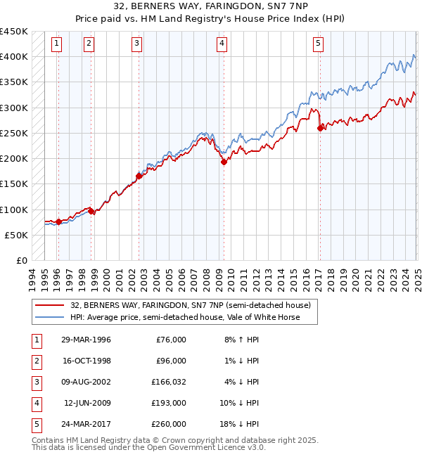 32, BERNERS WAY, FARINGDON, SN7 7NP: Price paid vs HM Land Registry's House Price Index