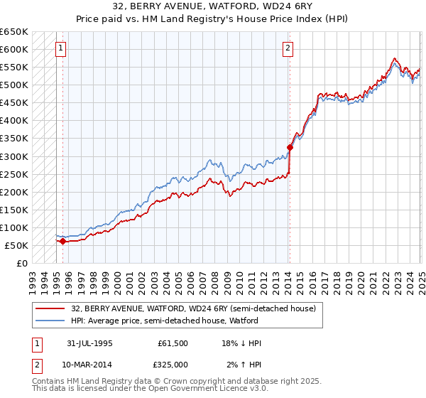 32, BERRY AVENUE, WATFORD, WD24 6RY: Price paid vs HM Land Registry's House Price Index