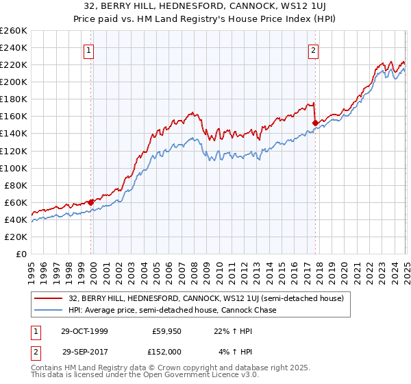 32, BERRY HILL, HEDNESFORD, CANNOCK, WS12 1UJ: Price paid vs HM Land Registry's House Price Index