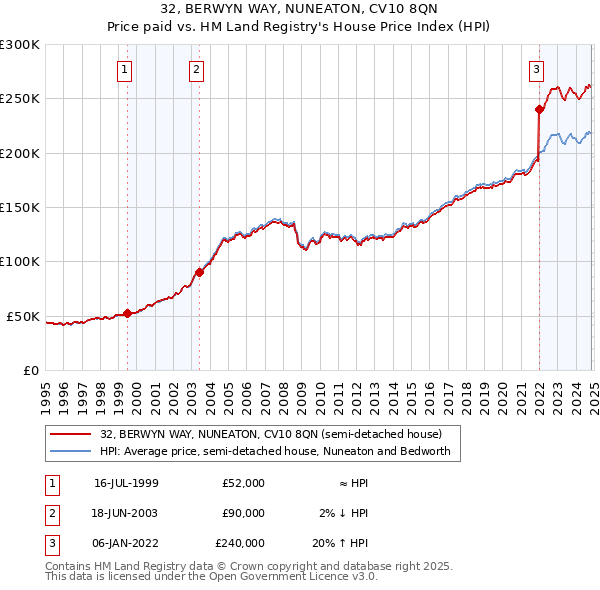 32, BERWYN WAY, NUNEATON, CV10 8QN: Price paid vs HM Land Registry's House Price Index