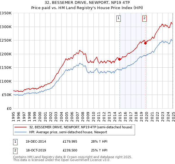 32, BESSEMER DRIVE, NEWPORT, NP19 4TP: Price paid vs HM Land Registry's House Price Index