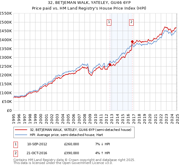 32, BETJEMAN WALK, YATELEY, GU46 6YP: Price paid vs HM Land Registry's House Price Index