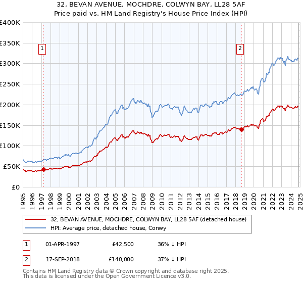 32, BEVAN AVENUE, MOCHDRE, COLWYN BAY, LL28 5AF: Price paid vs HM Land Registry's House Price Index