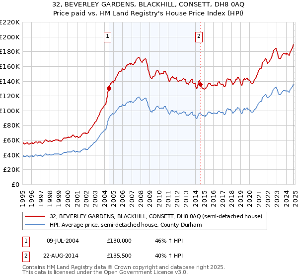 32, BEVERLEY GARDENS, BLACKHILL, CONSETT, DH8 0AQ: Price paid vs HM Land Registry's House Price Index