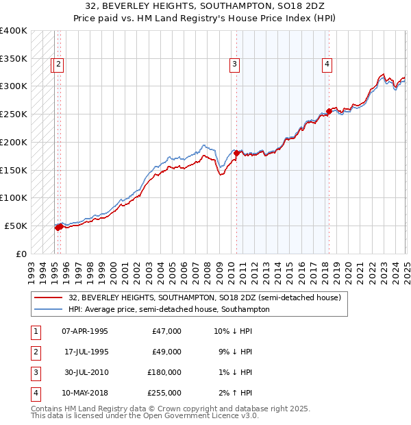 32, BEVERLEY HEIGHTS, SOUTHAMPTON, SO18 2DZ: Price paid vs HM Land Registry's House Price Index