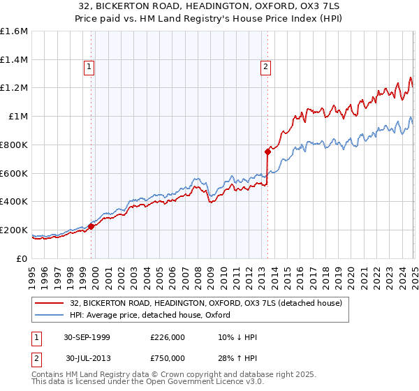 32, BICKERTON ROAD, HEADINGTON, OXFORD, OX3 7LS: Price paid vs HM Land Registry's House Price Index