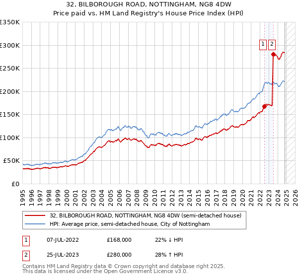 32, BILBOROUGH ROAD, NOTTINGHAM, NG8 4DW: Price paid vs HM Land Registry's House Price Index