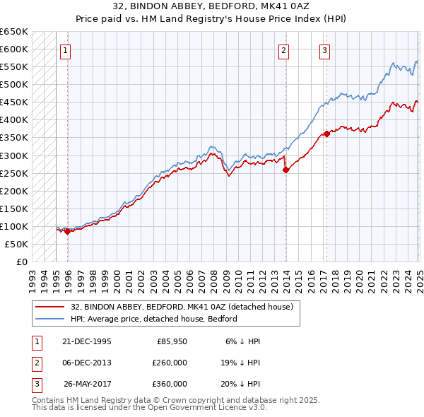 32, BINDON ABBEY, BEDFORD, MK41 0AZ: Price paid vs HM Land Registry's House Price Index