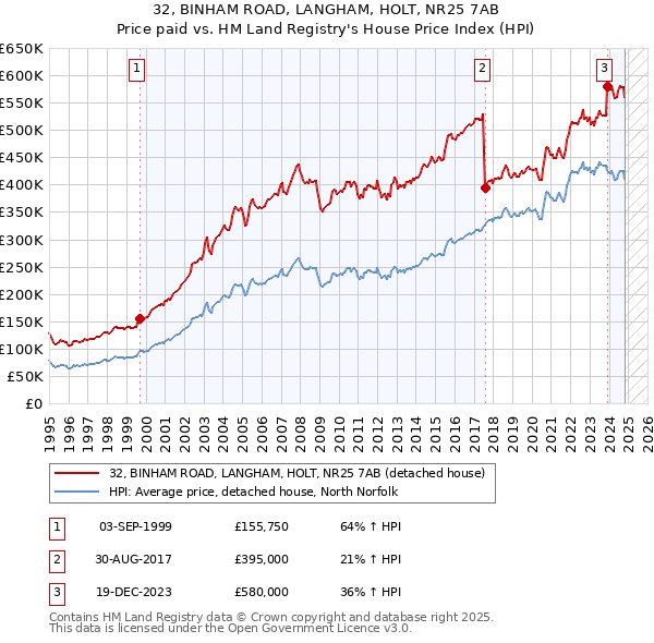 32, BINHAM ROAD, LANGHAM, HOLT, NR25 7AB: Price paid vs HM Land Registry's House Price Index