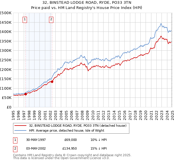 32, BINSTEAD LODGE ROAD, RYDE, PO33 3TN: Price paid vs HM Land Registry's House Price Index