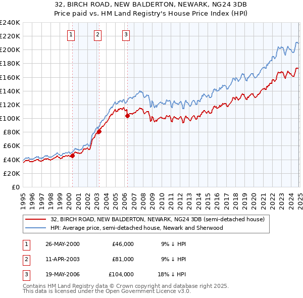 32, BIRCH ROAD, NEW BALDERTON, NEWARK, NG24 3DB: Price paid vs HM Land Registry's House Price Index