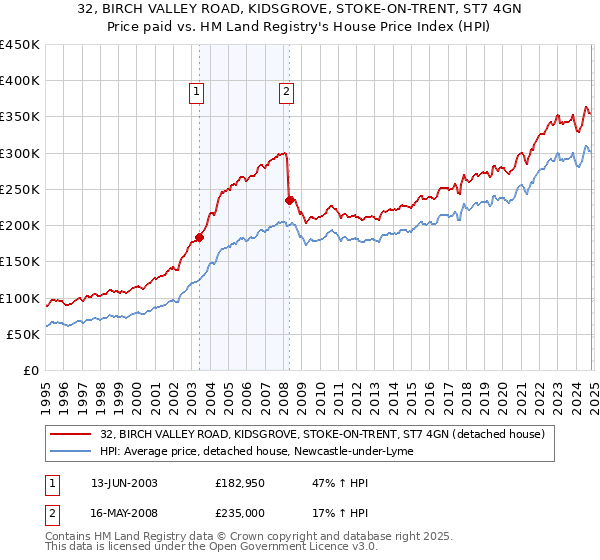 32, BIRCH VALLEY ROAD, KIDSGROVE, STOKE-ON-TRENT, ST7 4GN: Price paid vs HM Land Registry's House Price Index