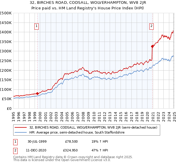 32, BIRCHES ROAD, CODSALL, WOLVERHAMPTON, WV8 2JR: Price paid vs HM Land Registry's House Price Index