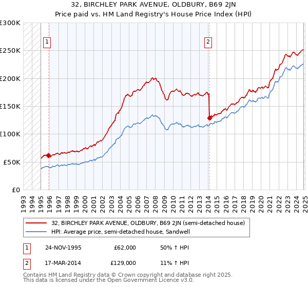 32, BIRCHLEY PARK AVENUE, OLDBURY, B69 2JN: Price paid vs HM Land Registry's House Price Index