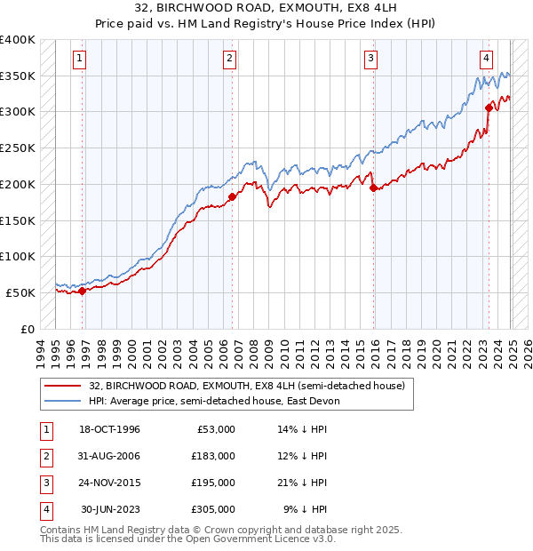 32, BIRCHWOOD ROAD, EXMOUTH, EX8 4LH: Price paid vs HM Land Registry's House Price Index