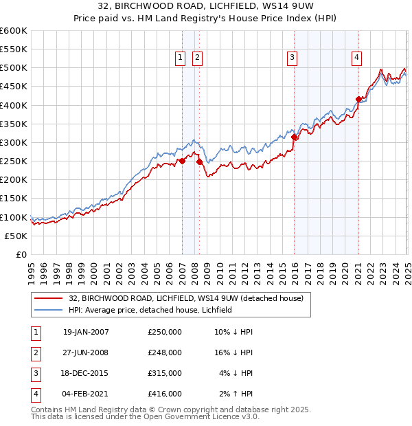 32, BIRCHWOOD ROAD, LICHFIELD, WS14 9UW: Price paid vs HM Land Registry's House Price Index