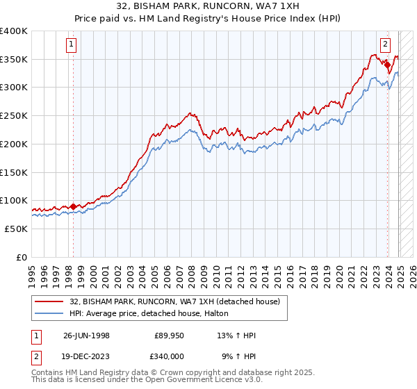 32, BISHAM PARK, RUNCORN, WA7 1XH: Price paid vs HM Land Registry's House Price Index