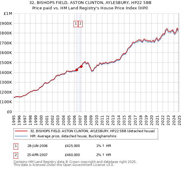 32, BISHOPS FIELD, ASTON CLINTON, AYLESBURY, HP22 5BB: Price paid vs HM Land Registry's House Price Index