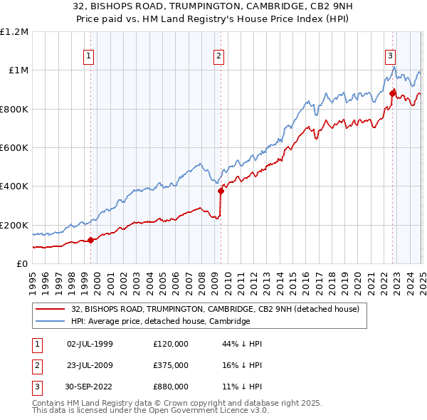 32, BISHOPS ROAD, TRUMPINGTON, CAMBRIDGE, CB2 9NH: Price paid vs HM Land Registry's House Price Index