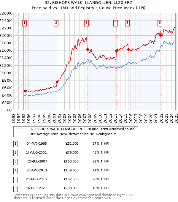 32, BISHOPS WALK, LLANGOLLEN, LL20 8RZ: Price paid vs HM Land Registry's House Price Index