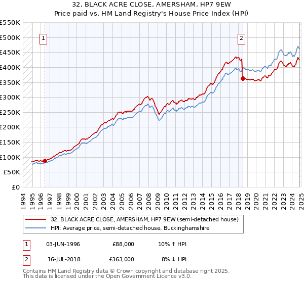 32, BLACK ACRE CLOSE, AMERSHAM, HP7 9EW: Price paid vs HM Land Registry's House Price Index