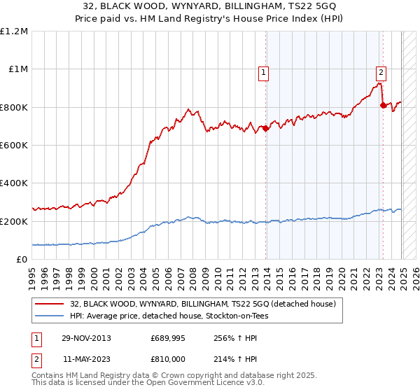 32, BLACK WOOD, WYNYARD, BILLINGHAM, TS22 5GQ: Price paid vs HM Land Registry's House Price Index