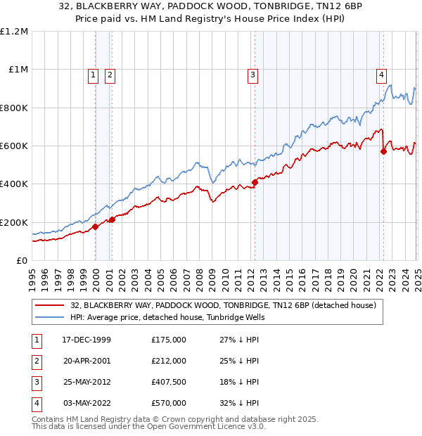 32, BLACKBERRY WAY, PADDOCK WOOD, TONBRIDGE, TN12 6BP: Price paid vs HM Land Registry's House Price Index