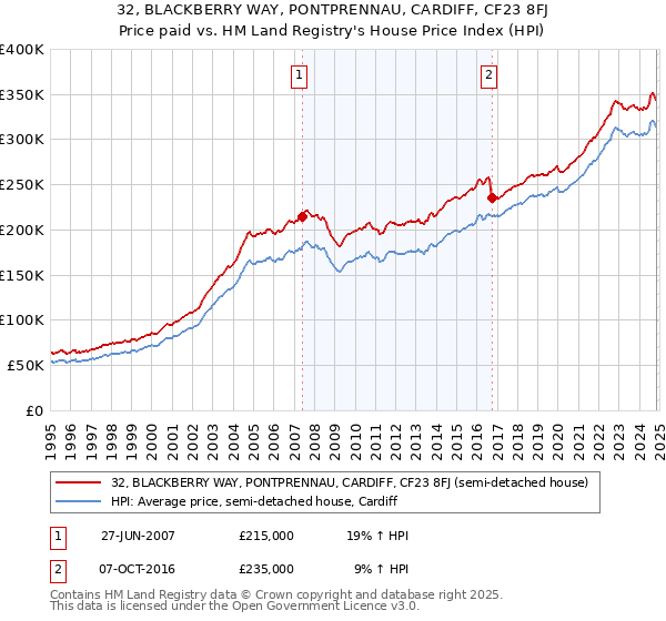 32, BLACKBERRY WAY, PONTPRENNAU, CARDIFF, CF23 8FJ: Price paid vs HM Land Registry's House Price Index