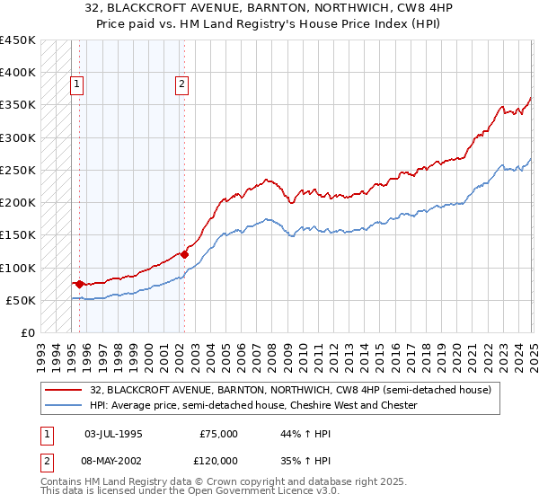 32, BLACKCROFT AVENUE, BARNTON, NORTHWICH, CW8 4HP: Price paid vs HM Land Registry's House Price Index