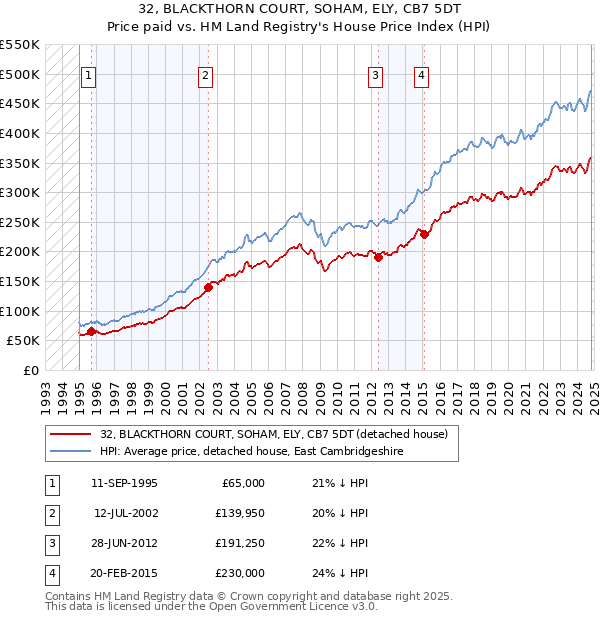 32, BLACKTHORN COURT, SOHAM, ELY, CB7 5DT: Price paid vs HM Land Registry's House Price Index