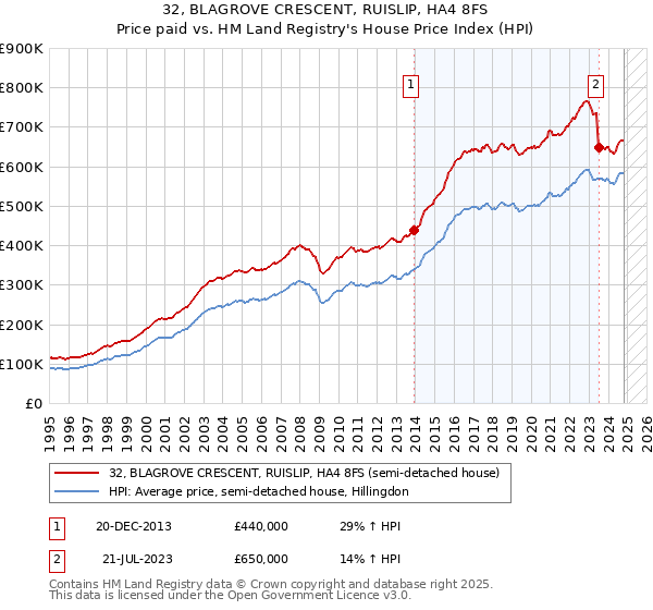 32, BLAGROVE CRESCENT, RUISLIP, HA4 8FS: Price paid vs HM Land Registry's House Price Index