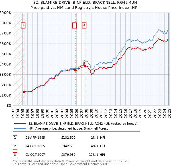 32, BLAMIRE DRIVE, BINFIELD, BRACKNELL, RG42 4UN: Price paid vs HM Land Registry's House Price Index