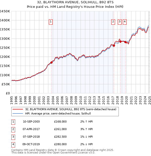 32, BLAYTHORN AVENUE, SOLIHULL, B92 8TS: Price paid vs HM Land Registry's House Price Index