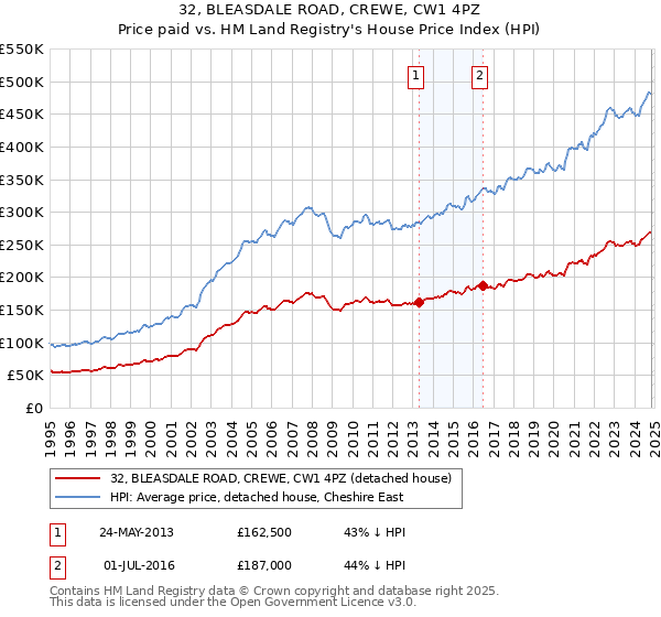 32, BLEASDALE ROAD, CREWE, CW1 4PZ: Price paid vs HM Land Registry's House Price Index