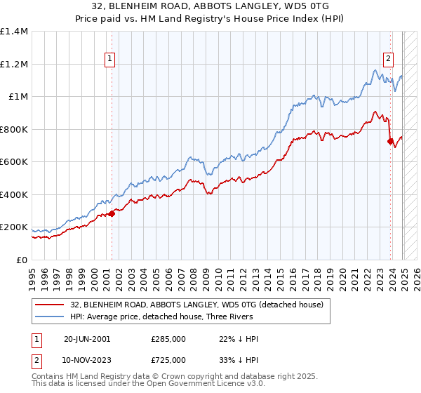 32, BLENHEIM ROAD, ABBOTS LANGLEY, WD5 0TG: Price paid vs HM Land Registry's House Price Index