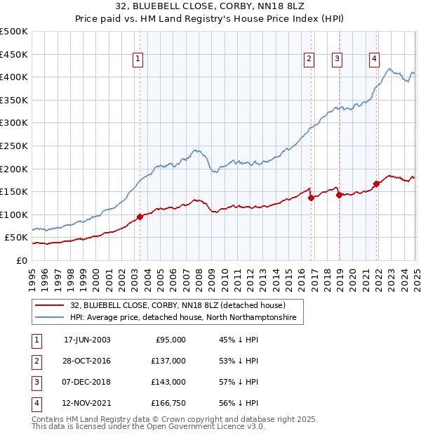 32, BLUEBELL CLOSE, CORBY, NN18 8LZ: Price paid vs HM Land Registry's House Price Index